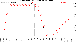 Milwaukee Weather Outdoor Humidity<br>(24 Hours)