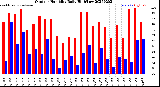 Milwaukee Weather Outdoor Humidity<br>Daily High/Low
