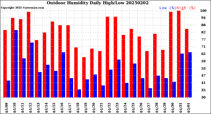 Milwaukee Weather Outdoor Humidity<br>Daily High/Low
