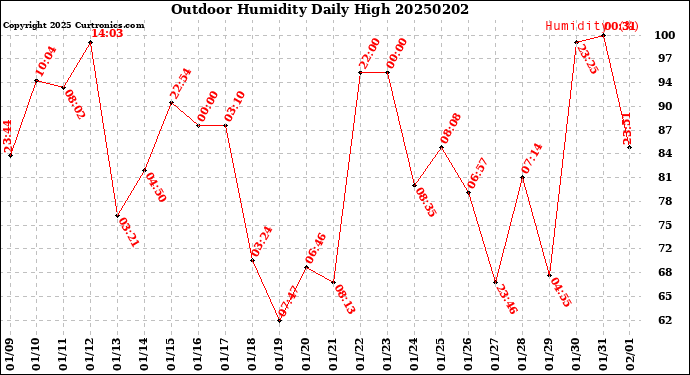 Milwaukee Weather Outdoor Humidity<br>Daily High
