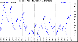 Milwaukee Weather Outdoor Humidity<br>Daily Low