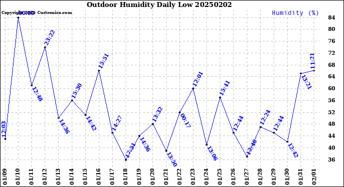 Milwaukee Weather Outdoor Humidity<br>Daily Low