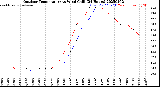 Milwaukee Weather Outdoor Temperature<br>vs Wind Chill<br>(24 Hours)