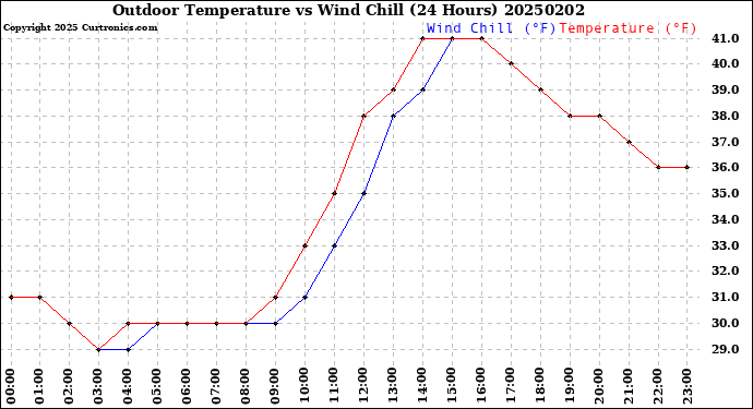 Milwaukee Weather Outdoor Temperature<br>vs Wind Chill<br>(24 Hours)