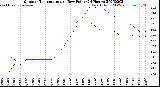 Milwaukee Weather Outdoor Temperature<br>vs Dew Point<br>(24 Hours)