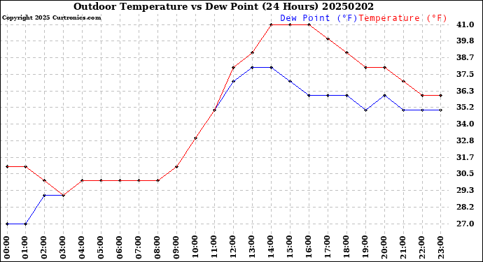 Milwaukee Weather Outdoor Temperature<br>vs Dew Point<br>(24 Hours)