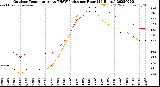Milwaukee Weather Outdoor Temperature<br>vs THSW Index<br>per Hour<br>(24 Hours)
