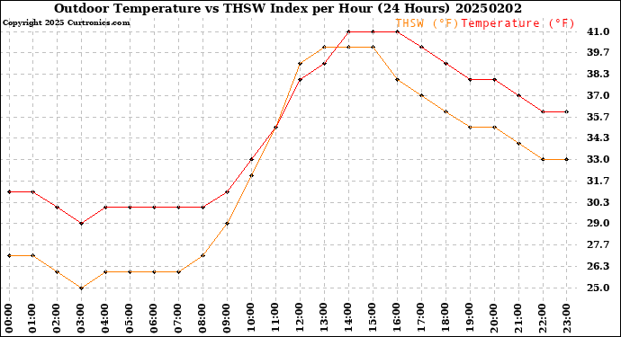 Milwaukee Weather Outdoor Temperature<br>vs THSW Index<br>per Hour<br>(24 Hours)