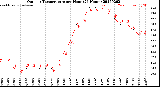 Milwaukee Weather Outdoor Temperature<br>per Hour<br>(24 Hours)