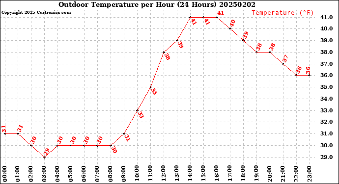 Milwaukee Weather Outdoor Temperature<br>per Hour<br>(24 Hours)