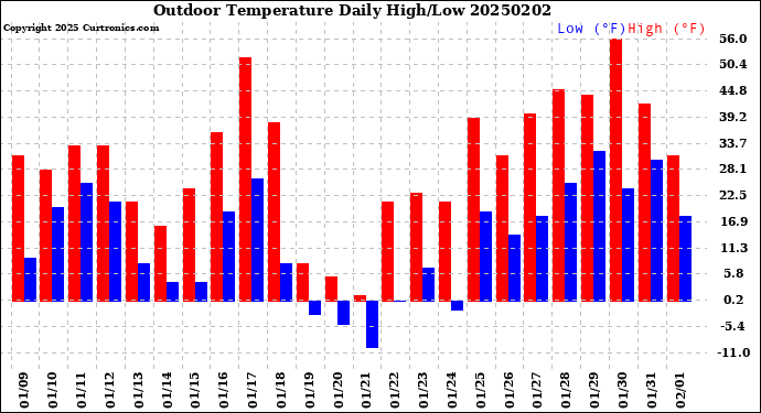 Milwaukee Weather Outdoor Temperature<br>Daily High/Low