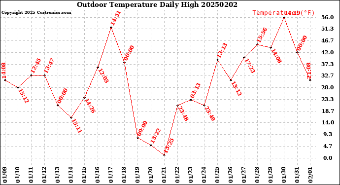 Milwaukee Weather Outdoor Temperature<br>Daily High
