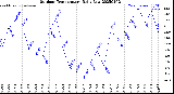 Milwaukee Weather Outdoor Temperature<br>Daily Low