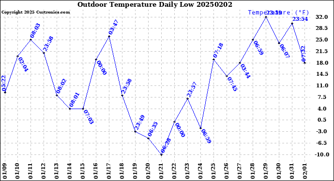 Milwaukee Weather Outdoor Temperature<br>Daily Low