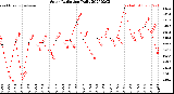 Milwaukee Weather Solar Radiation<br>Daily