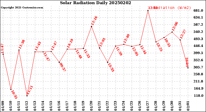 Milwaukee Weather Solar Radiation<br>Daily