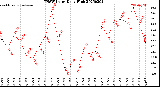 Milwaukee Weather THSW Index<br>Daily High