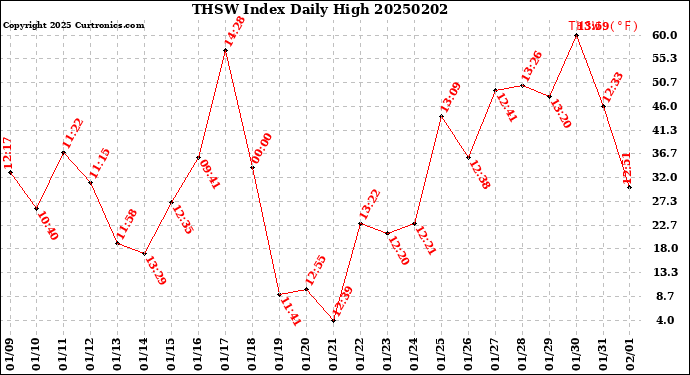 Milwaukee Weather THSW Index<br>Daily High