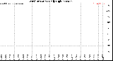 Milwaukee Weather Wind Direction<br>Daily High