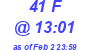 Milwaukee Weather THSW Index High Today