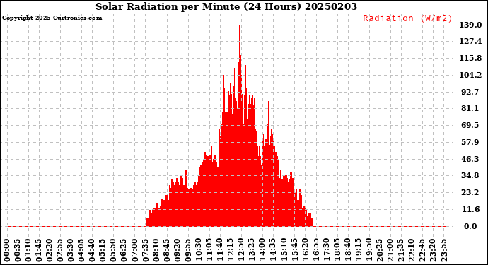 Milwaukee Weather Solar Radiation<br>per Minute<br>(24 Hours)