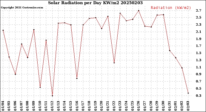 Milwaukee Weather Solar Radiation<br>per Day KW/m2