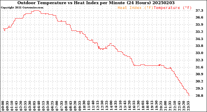 Milwaukee Weather Outdoor Temperature<br>vs Heat Index<br>per Minute<br>(24 Hours)