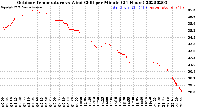 Milwaukee Weather Outdoor Temperature<br>vs Wind Chill<br>per Minute<br>(24 Hours)