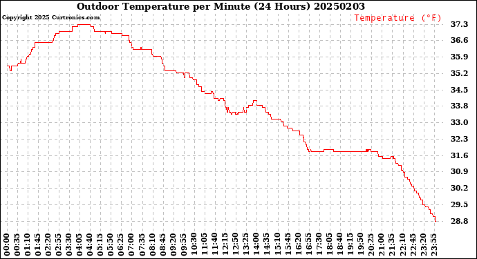 Milwaukee Weather Outdoor Temperature<br>per Minute<br>(24 Hours)