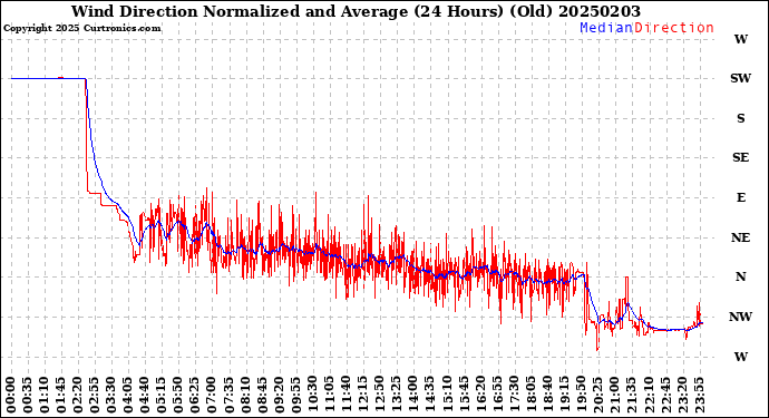 Milwaukee Weather Wind Direction<br>Normalized and Average<br>(24 Hours) (Old)