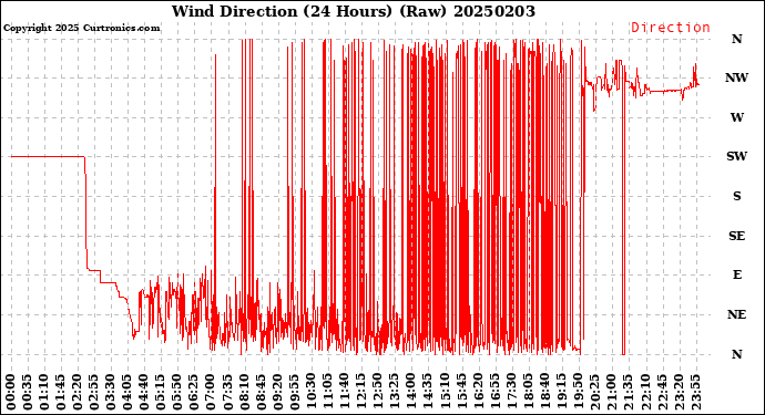 Milwaukee Weather Wind Direction<br>(24 Hours) (Raw)
