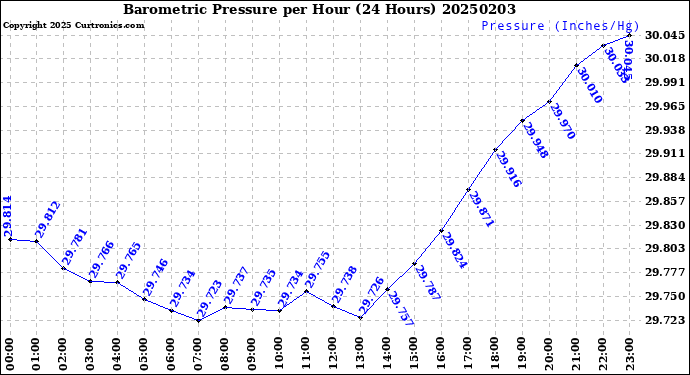 Milwaukee Weather Barometric Pressure<br>per Hour<br>(24 Hours)