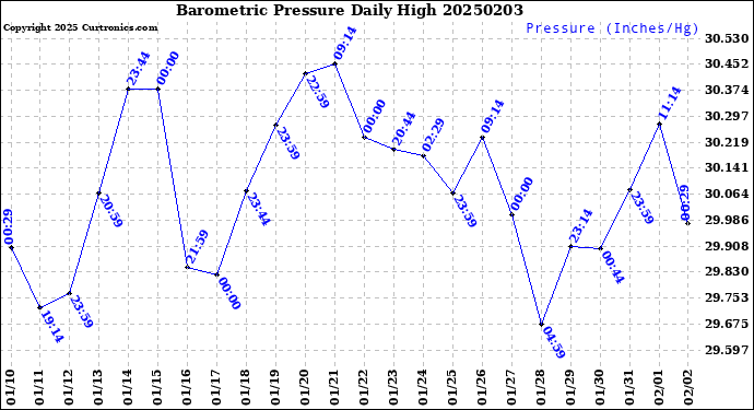 Milwaukee Weather Barometric Pressure<br>Daily High