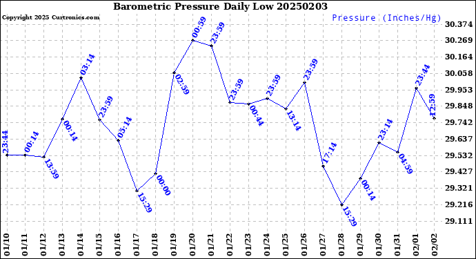 Milwaukee Weather Barometric Pressure<br>Daily Low