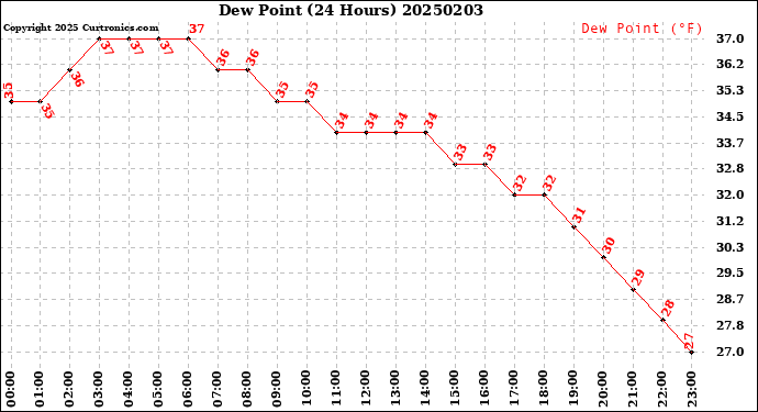 Milwaukee Weather Dew Point<br>(24 Hours)