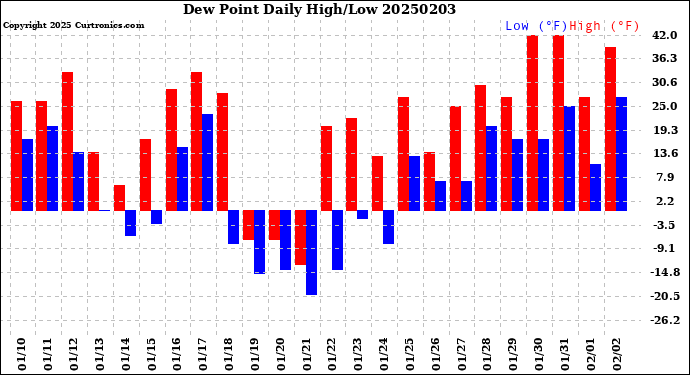 Milwaukee Weather Dew Point<br>Daily High/Low