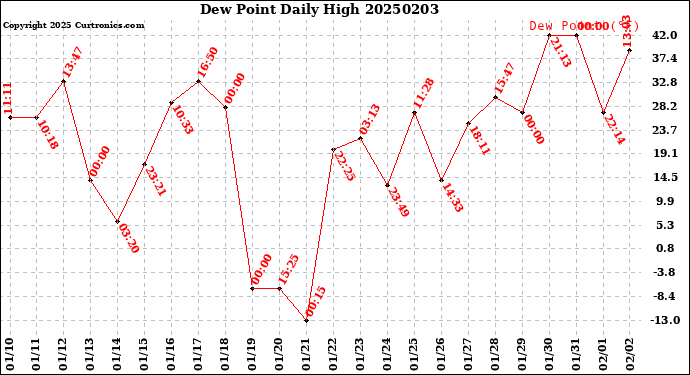 Milwaukee Weather Dew Point<br>Daily High