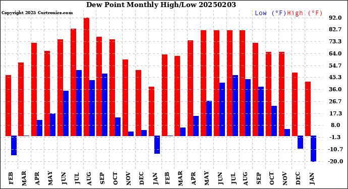 Milwaukee Weather Dew Point<br>Monthly High/Low