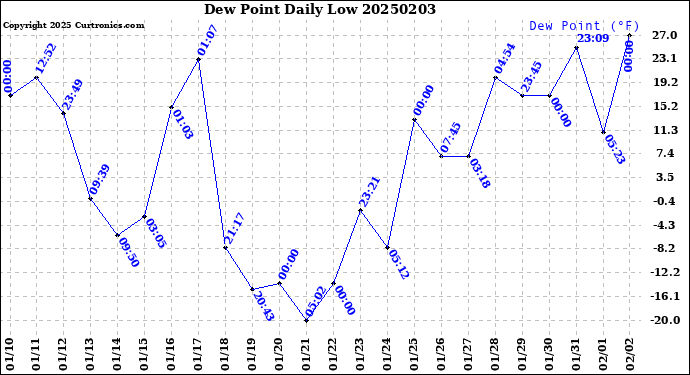 Milwaukee Weather Dew Point<br>Daily Low