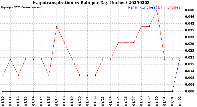 Milwaukee Weather Evapotranspiration<br>vs Rain per Day<br>(Inches)