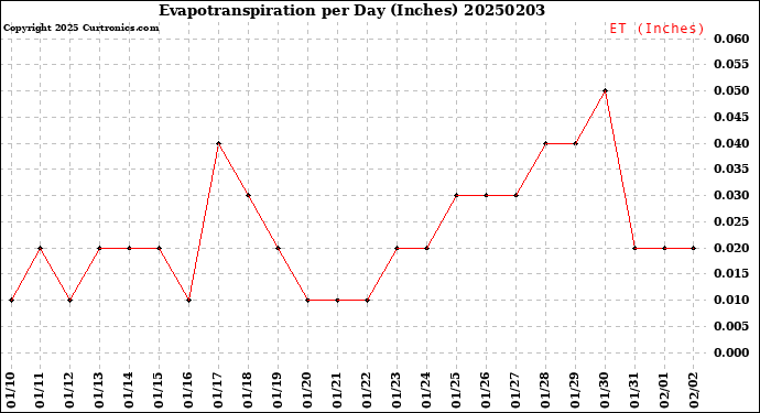 Milwaukee Weather Evapotranspiration<br>per Day (Inches)