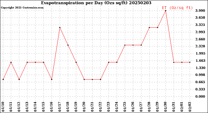 Milwaukee Weather Evapotranspiration<br>per Day (Ozs sq/ft)