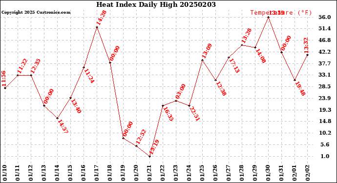 Milwaukee Weather Heat Index<br>Daily High
