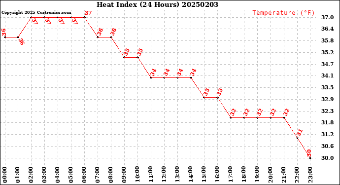 Milwaukee Weather Heat Index<br>(24 Hours)