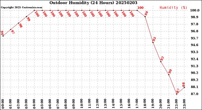 Milwaukee Weather Outdoor Humidity<br>(24 Hours)