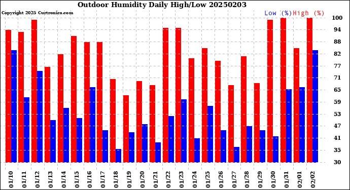 Milwaukee Weather Outdoor Humidity<br>Daily High/Low