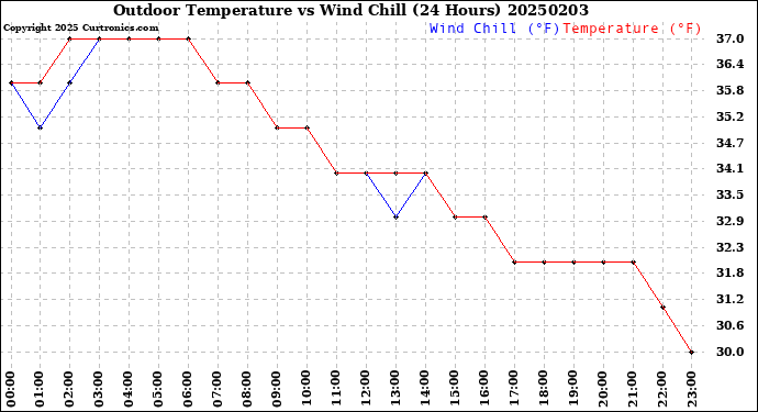 Milwaukee Weather Outdoor Temperature<br>vs Wind Chill<br>(24 Hours)