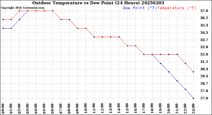 Milwaukee Weather Outdoor Temperature<br>vs Dew Point<br>(24 Hours)