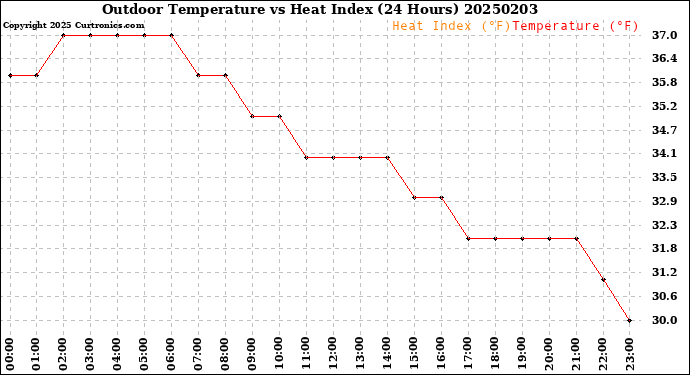 Milwaukee Weather Outdoor Temperature<br>vs Heat Index<br>(24 Hours)