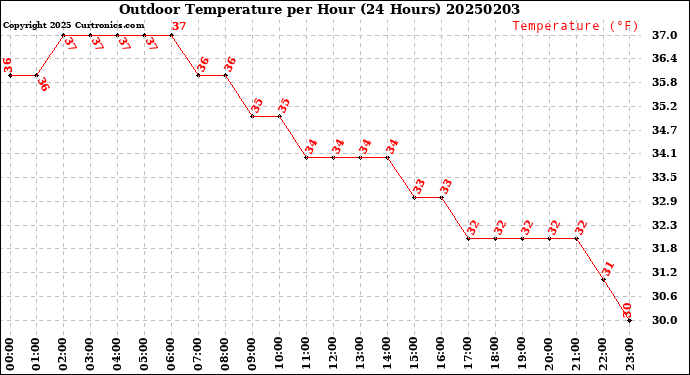 Milwaukee Weather Outdoor Temperature<br>per Hour<br>(24 Hours)